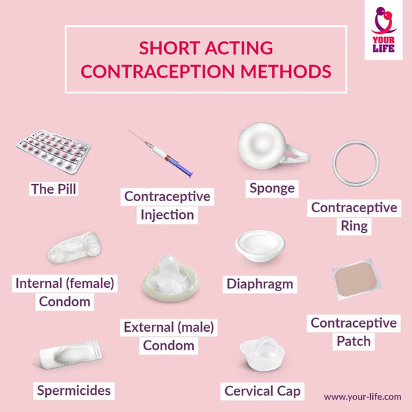 Short-acting Contraception Methods